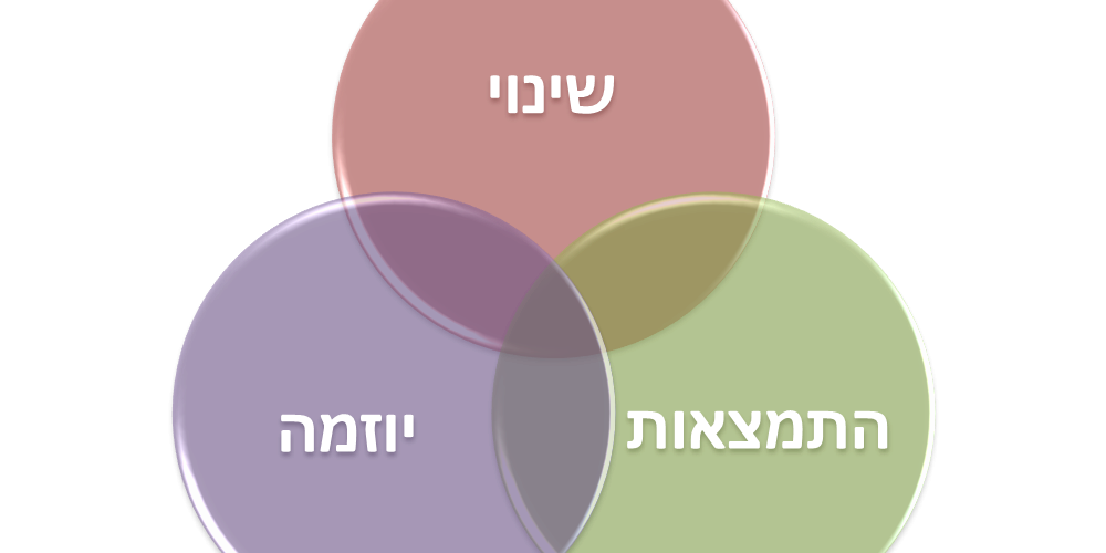 שינוי התמצאות יוזמה