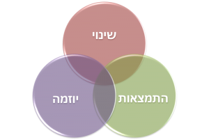 שינוי, התמצאות, יוזמה